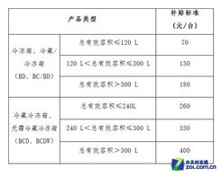 冰箱节能指数标准