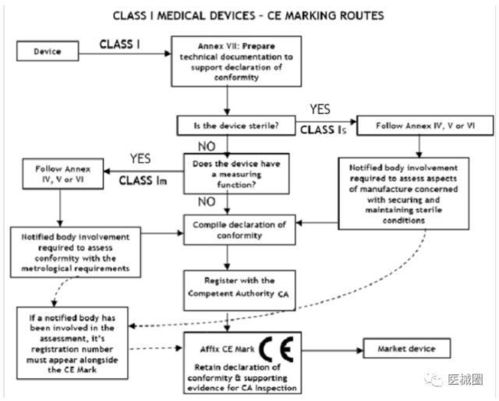 智能医疗设备认证流程图：确保质量和安全的关键步骤
