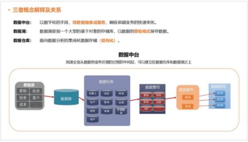 随着企业数据量的不断增长，数据管理成为了企业竞争力的重要因素之一。在数据管理领域，数据湖、数据仓库和数据中台是三种重要的技术，它们各自有着不同的特点和优势。本文将详细介绍这三种技术的概念、特点以及应用场景。