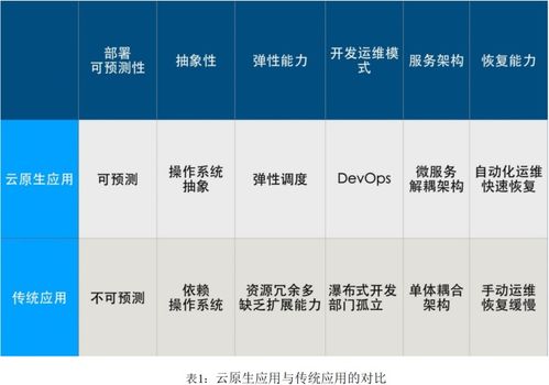 云原生技术要求太高