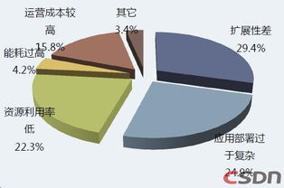 大数据技术市场分析