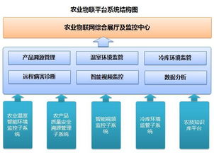 智慧农业物联网构筑