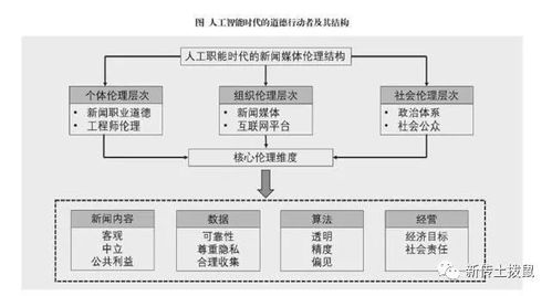 人工智能伦理问题的四个层次