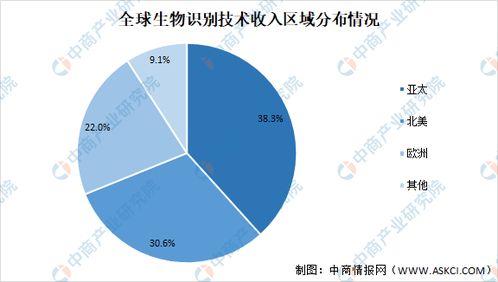 生物识别成本较低，生物识别成本降低的八大驱动因素