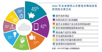 云计算降低成本：企业优化的新路径