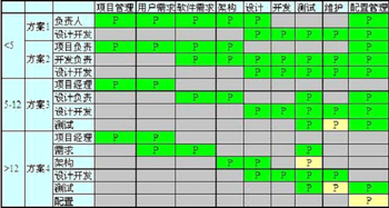 软件开发团队组成