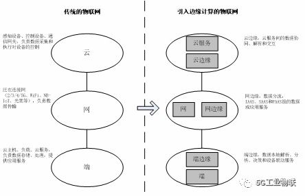 边缘计算如何优化物联网设备性能