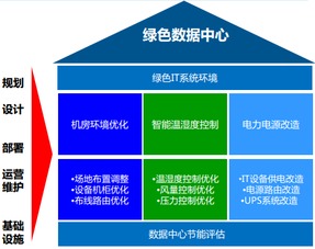 云数据中心节能