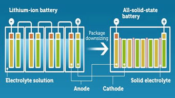 固态电池 技术路线