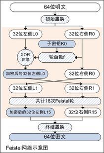 加密算法主要分为