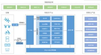 物联网平台技术架构分析