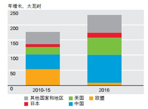 可再生能源行业年度报告