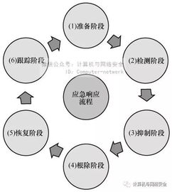 网络安全事件的应急响应策略