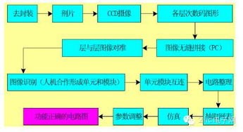 反向工程在芯片设计中的应用研究